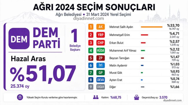 Ağrı Seçim Sonuçları 2024: Hazal Aras 25 Bin 374 Oyla Belediye Başkanı Seçildi