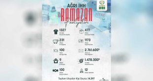 Ağrı İHH, Ramazan’da 14 binden fazla ihtiyaç sahibine ulaştı