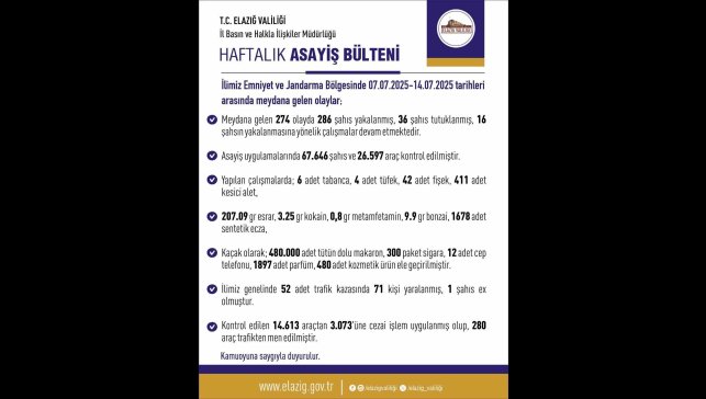 Elazığ'da asayiş uygulaması: 286 şahıs yakalandı, 36'sı tutuklandı