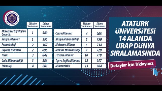 Atatürk Üniversitesi 14 alanda önemli bir başarı göstererek Türkiye'de 8. sırada yer aldı