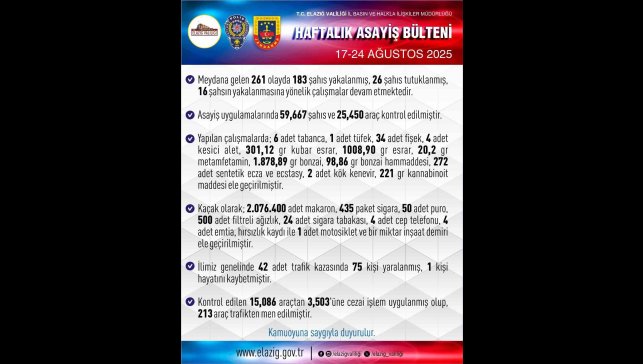 Elazığ'da 1 haftada 261 asayiş olayında, 183 şüpheli yakalandı