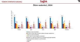 Ağrı’da ölümlerin başlıca nedeni dolaşım sistemi hastalıkları oldu