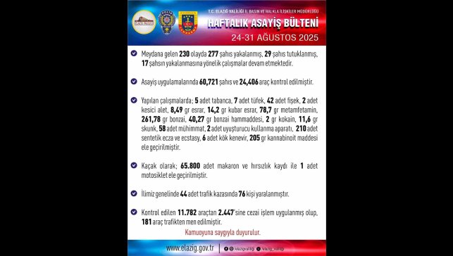 Elazığ'da 277 şüpheli yakalandı