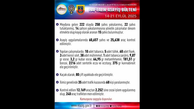 Elazığ'da asayiş uygulaması: Bir haftada 250 kişi yakalandı
