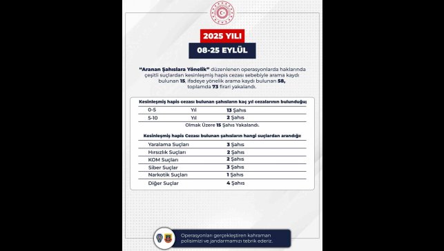 Bingöl'de 73 firari yakalandı