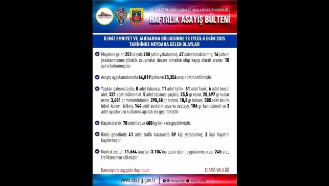 Elazığ'da asayiş uygulamaları: Bir haftada 288 şüpheli yakalandı
