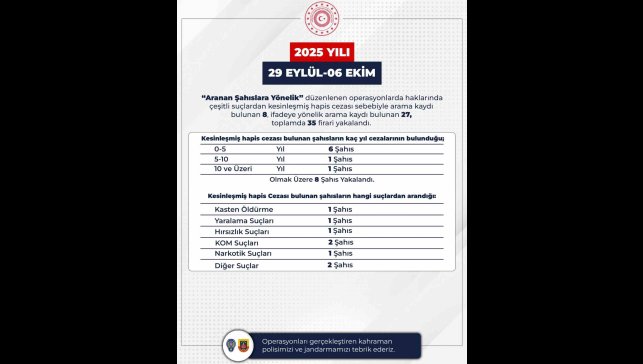 Bingöl'de 35 firari yakalandı