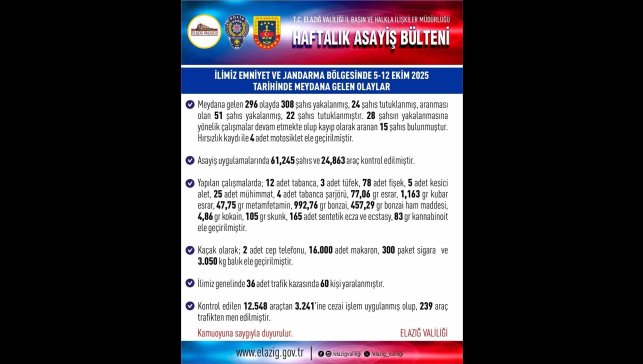 Elazığ'da 1 haftada 296 asayiş olayında, 308 şüpheli yakalandı