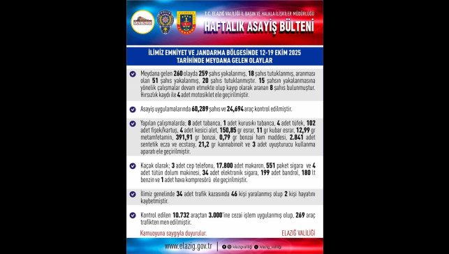 Elazığ'da 1 haftada 260 asayiş olayında, 259 şüpheli yakalandı