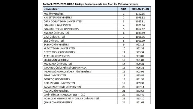 FÜ, Türkiye'nin en iyi 17. üniversitesi oldu