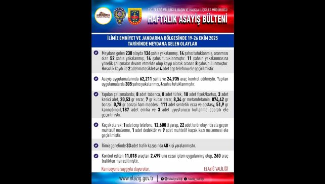 Elazığ'da 1 haftada 230 asayiş olayında, 136 şüpheli yakalandı