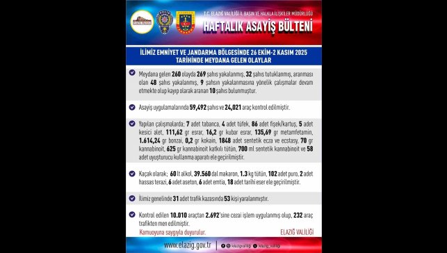 Elazığ'da 1 haftada 260 asayiş olayında, 269 şüpheli yakalandı