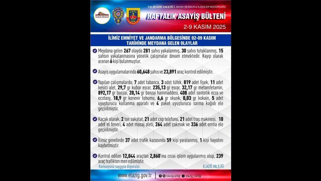 Elazığ'da 267 asayiş olayında, 281 şüpheli yakalandı