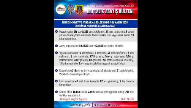 Elazığ'da 216 asayiş olayında, 259 şüpheli yakalandı