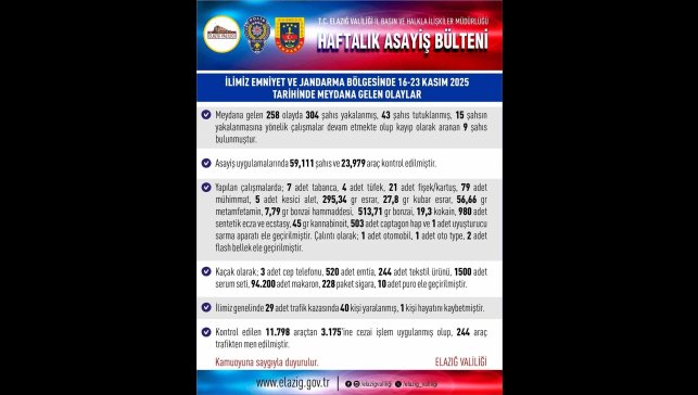 Elazığ'da meydana gelen 258 olayda 304 şahıs yakalandı