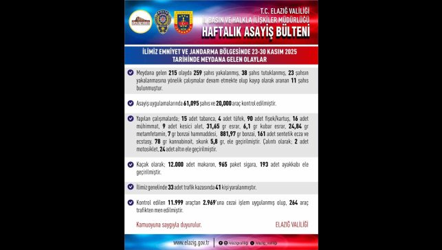 Elazığ'da meydana gelen 215 olayda 259 şahıs yakalandı