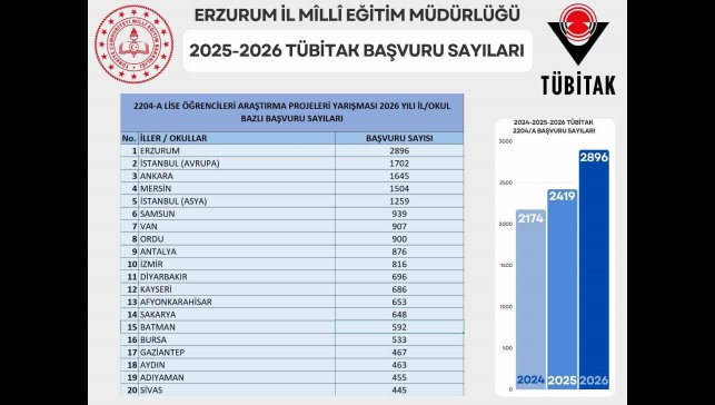Erzurum, TÜBİTAK proje başvurularında Türkiye birincisi oldu