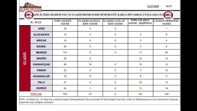 Elazığ'da 23 köy yolu kapandı