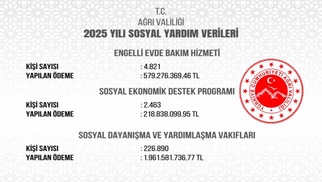 Ağrı Valiliği’nden 2025’te dev sosyal destek: 234 bin kişiye 2,7 milyar lira