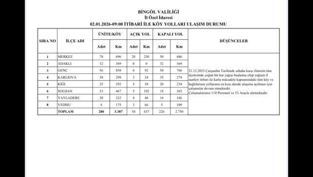 Bingöl'de 226 köy yolunda çalışmalar sürüyor