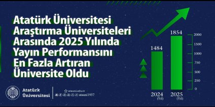 Atatürk Üniversitesi’nden dikkat çeken başarı: Bilimsel yayın sayısı bir yılda 370 arttı