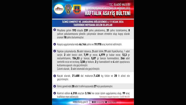 Elazığ'da asayiş uygulamaları: 193 olayda 239 şahıs yakalandı