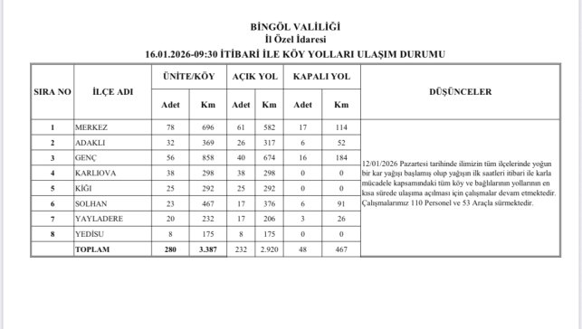 Bingöl'de karla mücadele sürüyor: 232 köy yolu ulaşıma açıldı