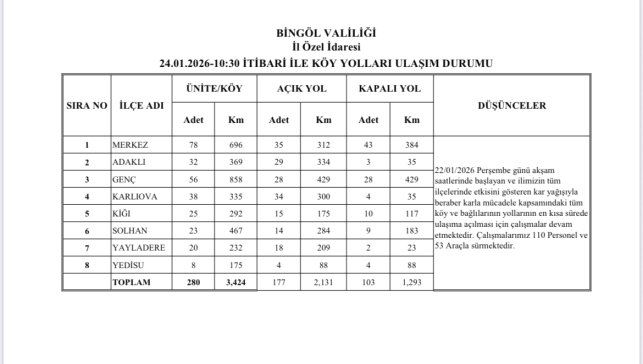 Bingöl'de karla mücadele sürüyor: 177 köy yolu ulaşıma açıldı