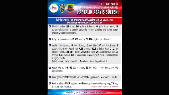 Elazığ'da asayiş uygulamaları: 209 olayda 265 şahıs yakalandı