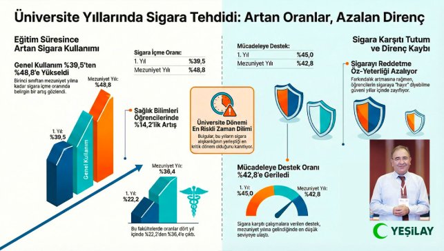 Üniversite yılları "direnci" kırıyor mu? Yeşilay araştırması acı gerçeği ortaya koydu: Mezuniyet yaklaştıkça artıyor!