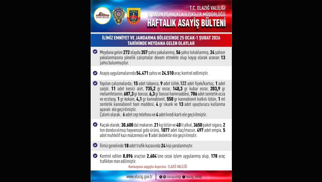 Elazığ'da asayiş uygulamaları: 272 olayda 357 şahıs yakalandı