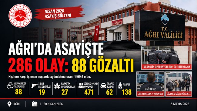 Ağrı'da Nisan Asayiş Bilançosu: 286 Olayın Yüzde 99,6'sı Aydınlatıldı