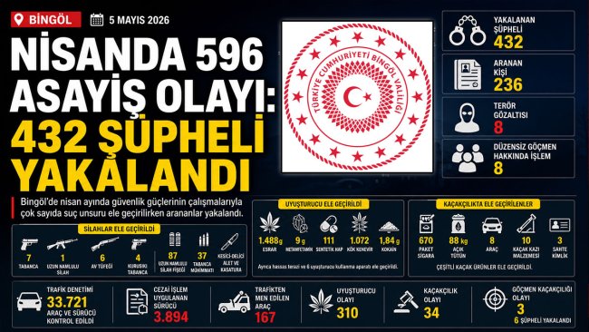 Bingöl'de nisan ayı asayiş bilançosu açıklandı: 596 olayda 432 şüpheli yakalandı