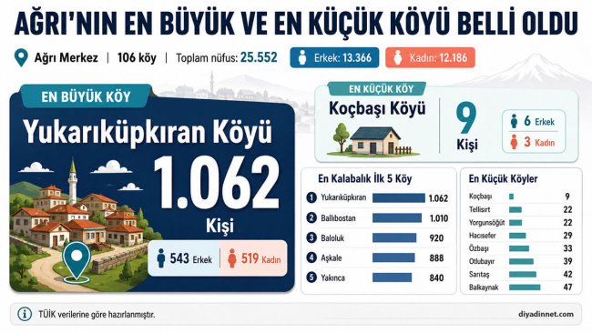 Ağrı Merkez'in En Büyük Köyü Hangisi? En Küçük Köy de Açıklandı!