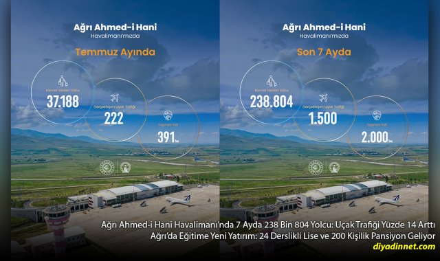 Ağrı Ahmed-i Hani Havalimanı'nda Trafik Yüzde 14 Arttı: 7 Ayda 238 Bin Yolcu