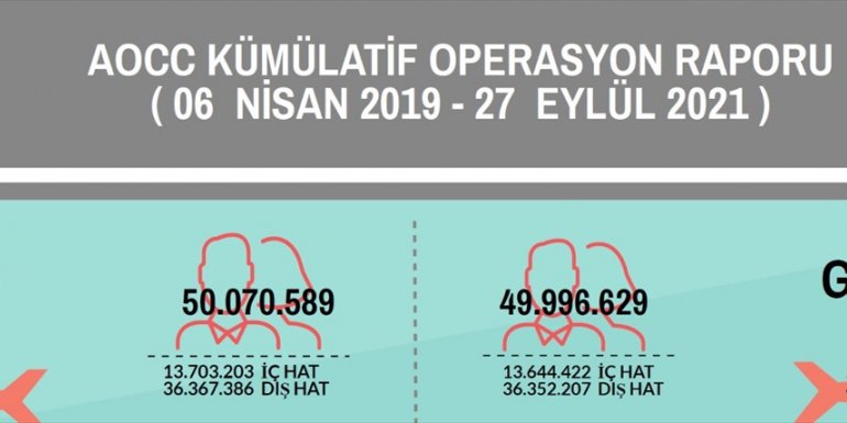 İstanbul Havalimanı'nda yolcu sayısı 100 milyonu, sefer sayısı da 700 bini aştı