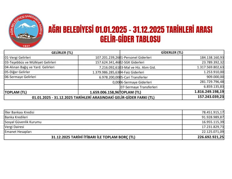 ağrı belediyesi 2025 gelir gider1