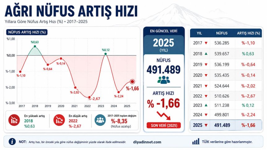 Ağrı nüfus artış hızı grafiği 2017 2025